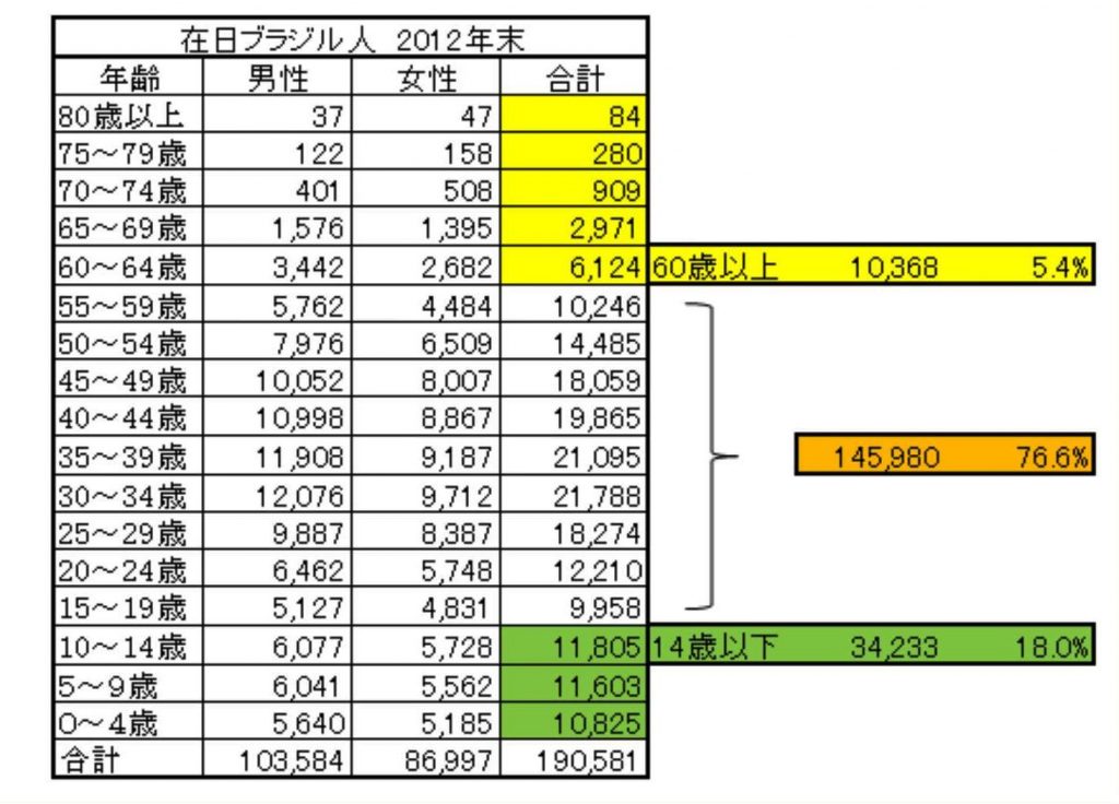dados estatisticos dos brasileiros residentes no Japão em 2012 por idade